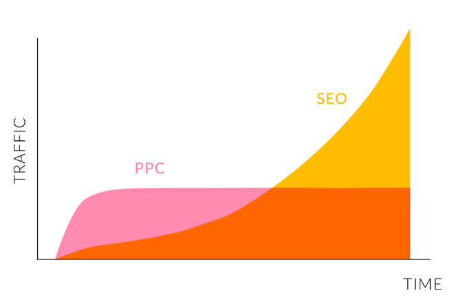 Chart showing PPC traffic rising quickly then plateauing, while SEO traffic grows slowly but overtakes PPC over time